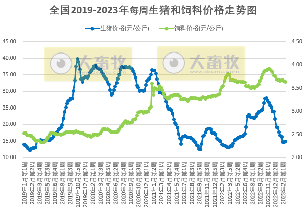 养猪头均亏损幅度收窄，肉鸡和蛋鸡继续有盈利——发改委发布2023年2月第3周生猪和家禽盈利情况及预期