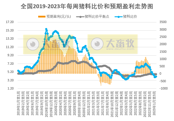 养猪头均亏损幅度收窄，肉鸡和蛋鸡继续有盈利——发改委发布2023年2月第3周生猪和家禽盈利情况及预期