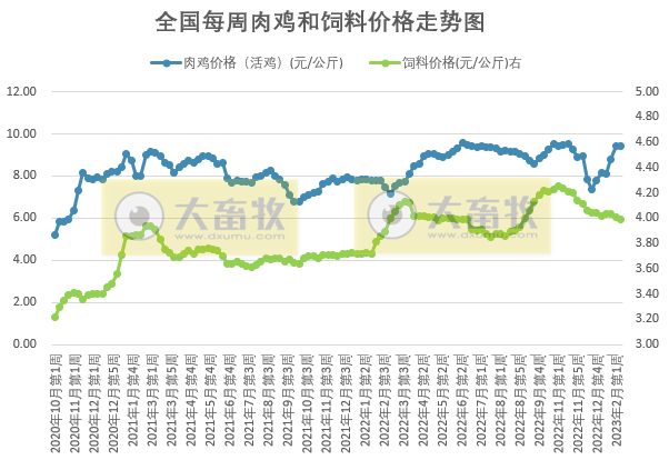 养猪头均亏损幅度收窄，肉鸡和蛋鸡继续有盈利——发改委发布2023年2月第3周生猪和家禽盈利情况及预期