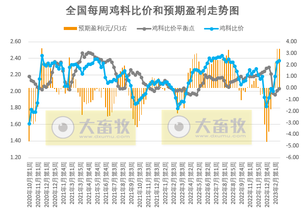 养猪头均亏损幅度收窄，肉鸡和蛋鸡继续有盈利——发改委发布2023年2月第3周生猪和家禽盈利情况及预期