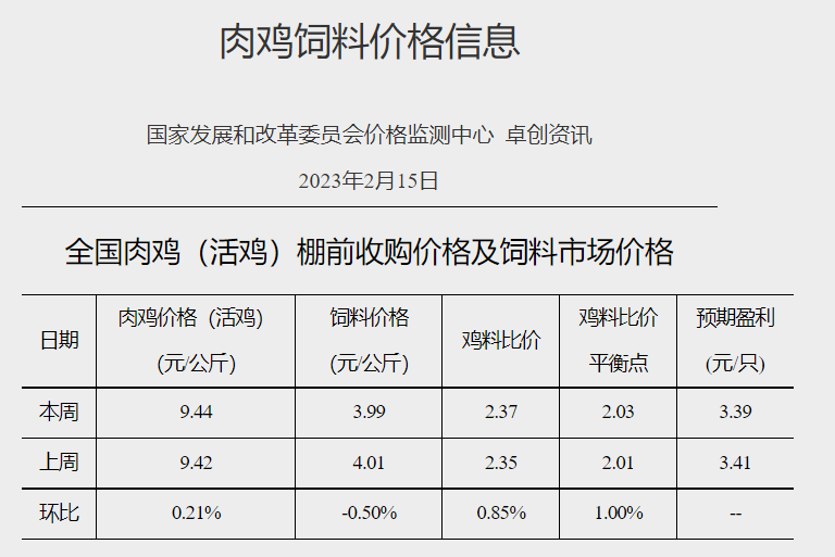 养猪头均亏损幅度收窄，肉鸡和蛋鸡继续有盈利——发改委发布2023年2月第3周生猪和家禽盈利情况及预期