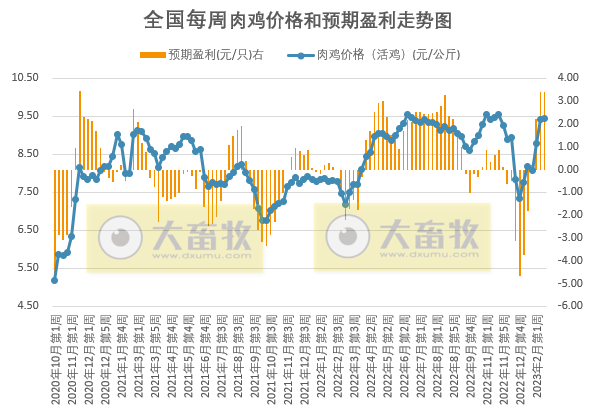 养猪头均亏损幅度收窄，肉鸡和蛋鸡继续有盈利——发改委发布2023年2月第3周生猪和家禽盈利情况及预期