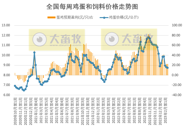养猪头均亏损幅度收窄，肉鸡和蛋鸡继续有盈利——发改委发布2023年2月第3周生猪和家禽盈利情况及预期