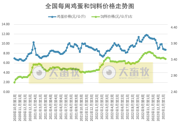 养猪头均亏损幅度收窄，肉鸡和蛋鸡继续有盈利——发改委发布2023年2月第3周生猪和家禽盈利情况及预期