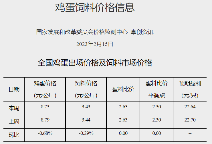 养猪头均亏损幅度收窄，肉鸡和蛋鸡继续有盈利——发改委发布2023年2月第3周生猪和家禽盈利情况及预期