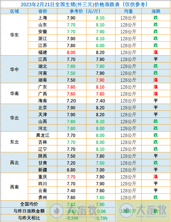 2023.02.21今日猪价