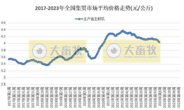 仔猪价格连涨2周,肉鸡苗连涨6周,牛羊肉继续下降——2023年2月第3周畜牧业产品价格及走势