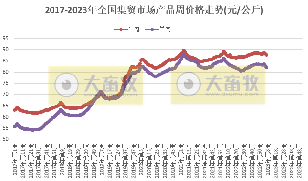仔猪价格连涨2周,肉鸡苗连涨6周,牛羊肉继续下降——2023年2月第3周畜牧业产品价格及走势