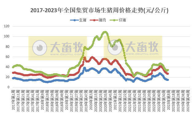 仔猪价格连涨2周,肉鸡苗连涨6周,牛羊肉继续下降——2023年2月第3周畜牧业产品价格及走势
