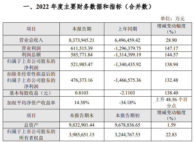 温氏股份去年净赚52.2亿元,同比增长138.9%,养猪扭亏为盈
