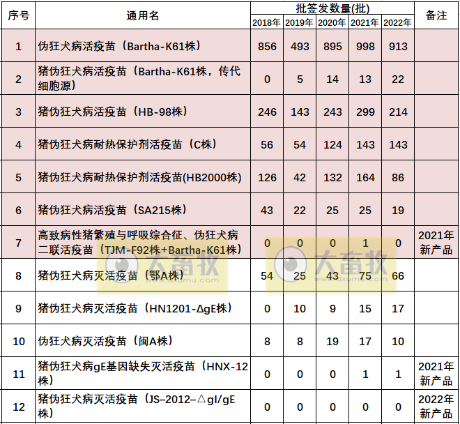 最新伪狂犬疫苗的品种和厂家汇总（2022年版）