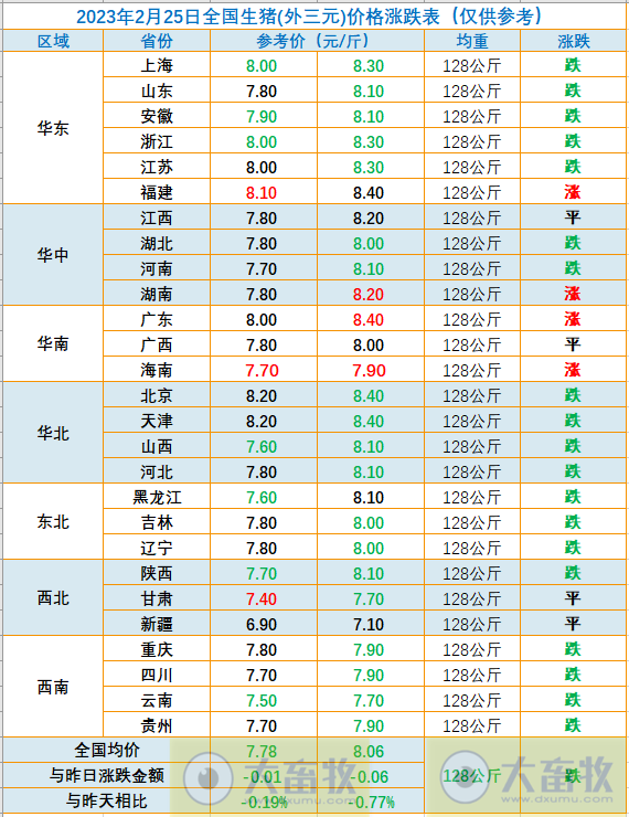 2023.02.25今日猪价