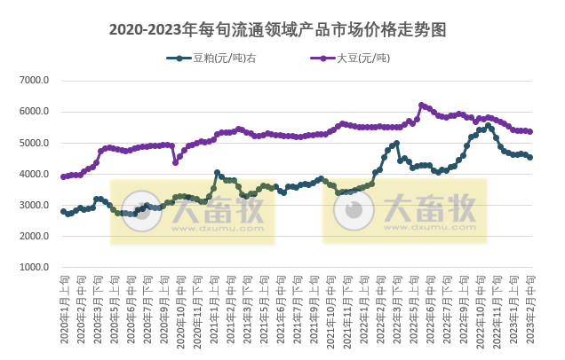 国家统计局最新数据:2023年2月中旬流通领域生猪价格14.9元,结束连续11旬的下降,豆粕价格累降1000元