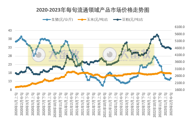 国家统计局最新数据:2023年2月中旬流通领域生猪价格14.9元,结束连续11旬的下降,豆粕价格累降1000元