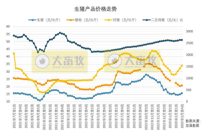 本周猪价继续上涨,预计今年上半年猪价总体或高于去年,下半年猪价或低于去年