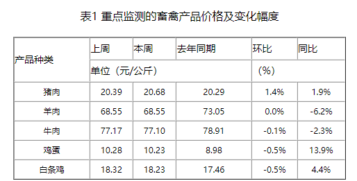 本周猪价继续上涨,预计今年上半年猪价总体或高于去年,下半年猪价或低于去年