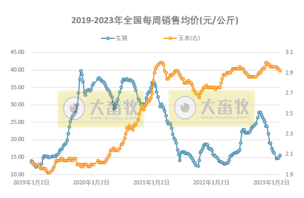 猪粮比连2周突破5，养猪头均亏损幅度收窄，肉鸡和蛋鸡继续有盈利——发改委发布2023年2月第4周生猪和家禽盈利情况及预期