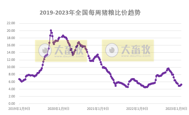 猪粮比连2周突破5，养猪头均亏损幅度收窄，肉鸡和蛋鸡继续有盈利——发改委发布2023年2月第4周生猪和家禽盈利情况及预期