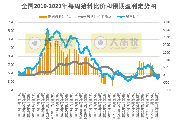 猪粮比连2周突破5，养猪头均亏损幅度收窄，肉鸡和蛋鸡继续有盈利——发改委发布2023年2月第4周生猪和家禽盈利情况及预期