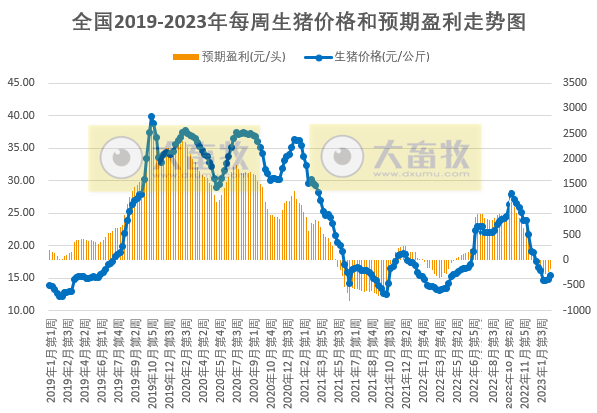 猪粮比连2周突破5，养猪头均亏损幅度收窄，肉鸡和蛋鸡继续有盈利——发改委发布2023年2月第4周生猪和家禽盈利情况及预期