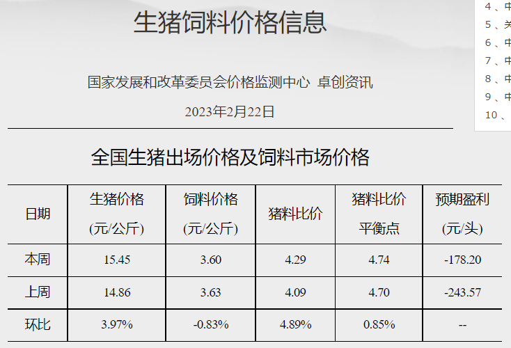 猪粮比连2周突破5，养猪头均亏损幅度收窄，肉鸡和蛋鸡继续有盈利——发改委发布2023年2月第4周生猪和家禽盈利情况及预期