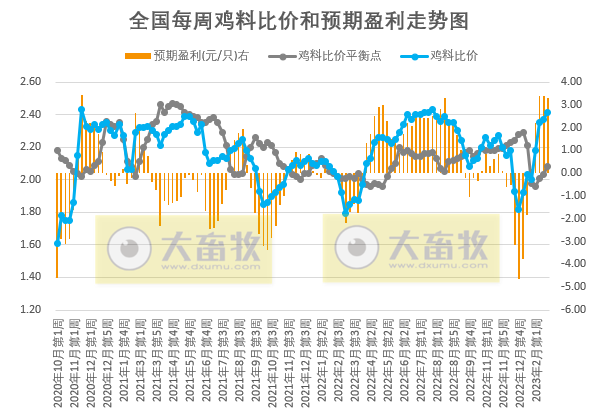 猪粮比连2周突破5，养猪头均亏损幅度收窄，肉鸡和蛋鸡继续有盈利——发改委发布2023年2月第4周生猪和家禽盈利情况及预期