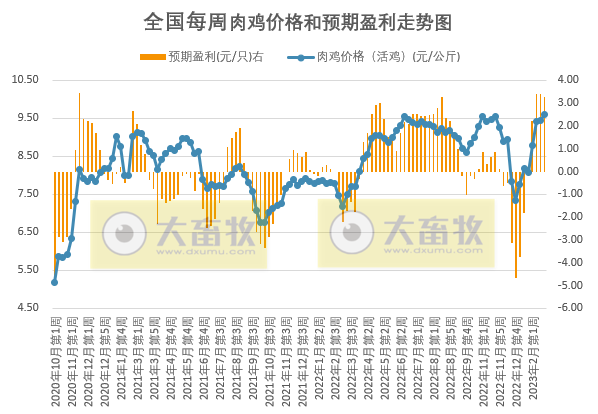 猪粮比连2周突破5，养猪头均亏损幅度收窄，肉鸡和蛋鸡继续有盈利——发改委发布2023年2月第4周生猪和家禽盈利情况及预期
