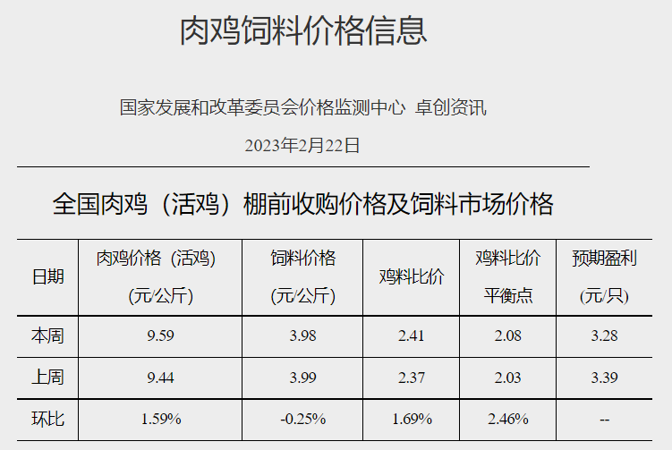 猪粮比连2周突破5，养猪头均亏损幅度收窄，肉鸡和蛋鸡继续有盈利——发改委发布2023年2月第4周生猪和家禽盈利情况及预期