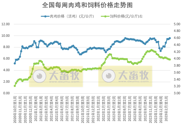 猪粮比连2周突破5，养猪头均亏损幅度收窄，肉鸡和蛋鸡继续有盈利——发改委发布2023年2月第4周生猪和家禽盈利情况及预期