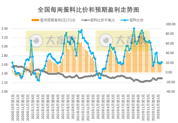 猪粮比连2周突破5，养猪头均亏损幅度收窄，肉鸡和蛋鸡继续有盈利——发改委发布2023年2月第4周生猪和家禽盈利情况及预期