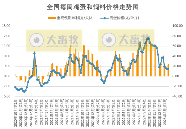 猪粮比连2周突破5，养猪头均亏损幅度收窄，肉鸡和蛋鸡继续有盈利——发改委发布2023年2月第4周生猪和家禽盈利情况及预期