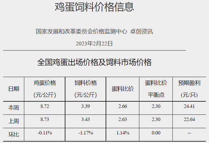 猪粮比连2周突破5，养猪头均亏损幅度收窄，肉鸡和蛋鸡继续有盈利——发改委发布2023年2月第4周生猪和家禽盈利情况及预期