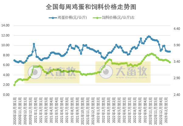 猪粮比连2周突破5，养猪头均亏损幅度收窄，肉鸡和蛋鸡继续有盈利——发改委发布2023年2月第4周生猪和家禽盈利情况及预期