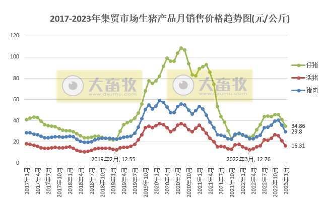 2023年1月生猪行业数据汇总
