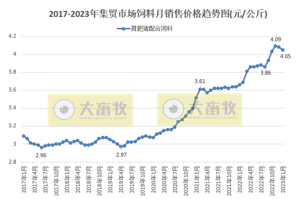 2023年1月生猪行业数据汇总