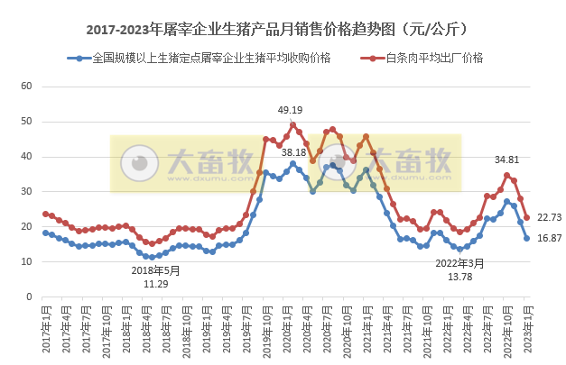 2023年1月生猪行业数据汇总