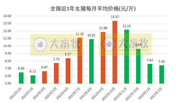 2023年2月生猪行业数据汇总