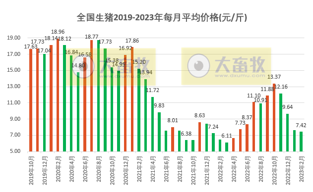 2023年2月生猪行业数据汇总