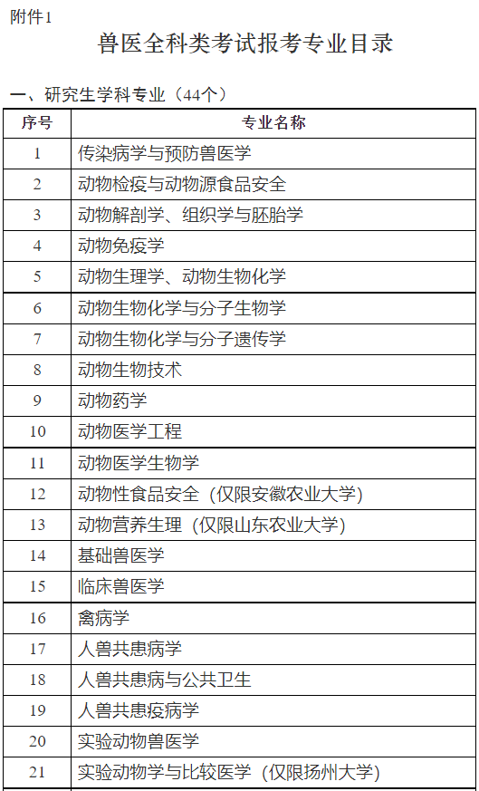2023年全国执业兽医考试确定了！3月6-17日报名，7月16日考试