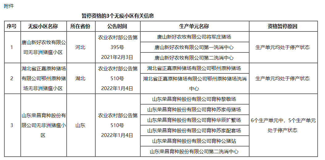 农业农村部暂停3个非洲猪瘟无疫小区资格