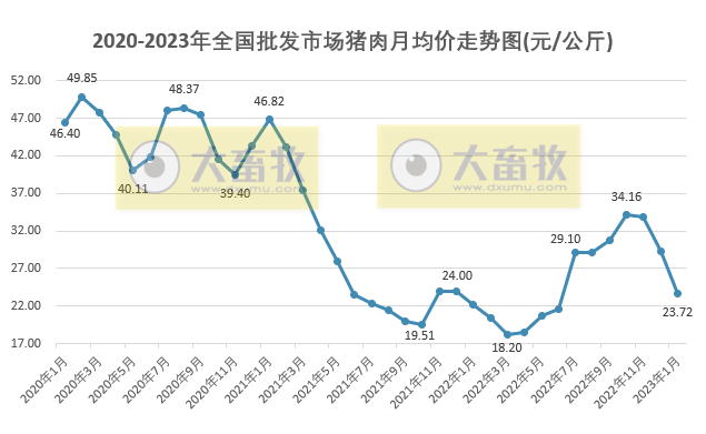2023年1月生猪行业数据汇总