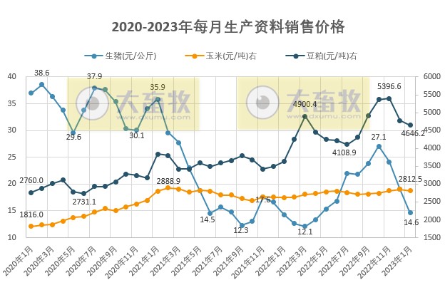 2023年1月生猪行业数据汇总