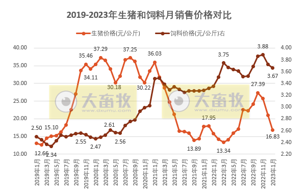 2023年1月生猪行业数据汇总