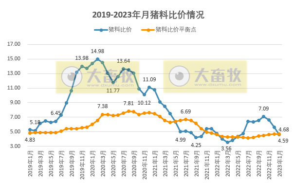 2023年1月生猪行业数据汇总