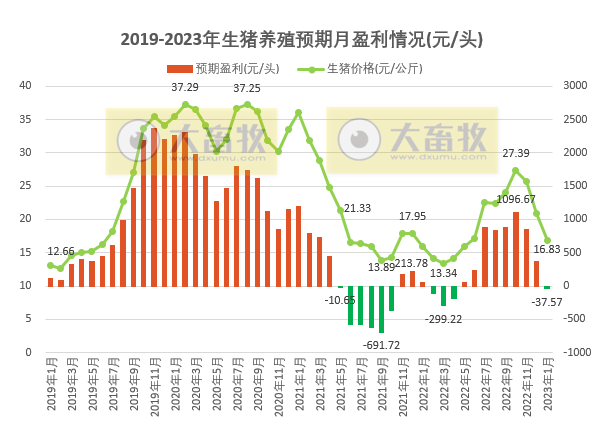 2023年1月生猪行业数据汇总