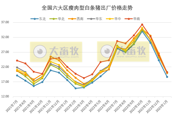 2023年1月生猪行业数据汇总