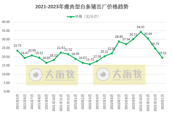 2023年1月生猪行业数据汇总