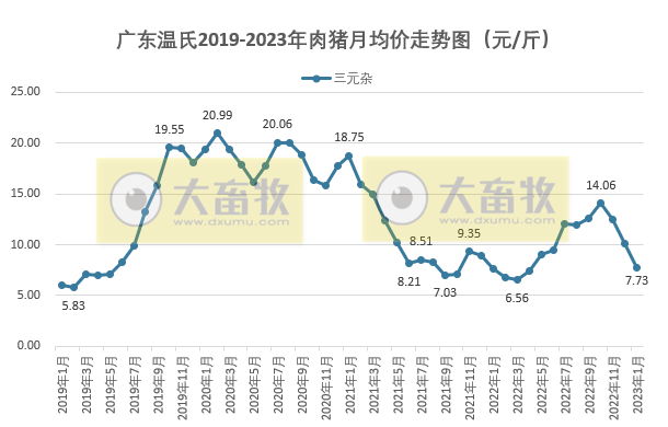 2023年1月生猪行业数据汇总