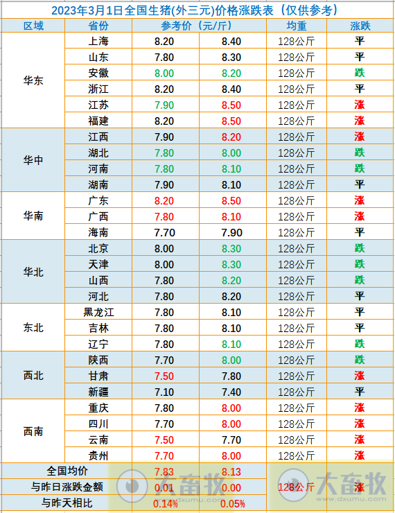 2023.03.01今日猪价