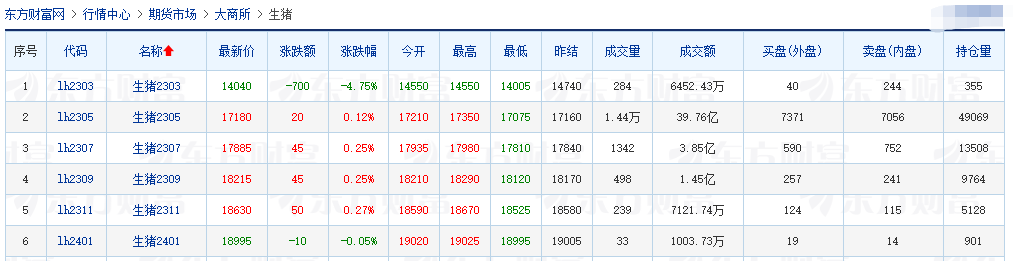 2023.03.01今日猪价